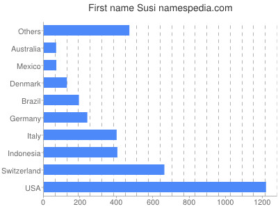 Given name Susi