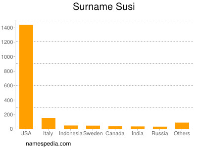 Surname Susi