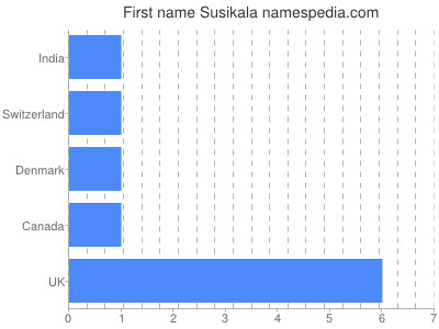 Given name Susikala