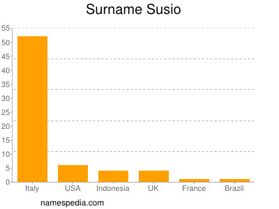 Surname Susio