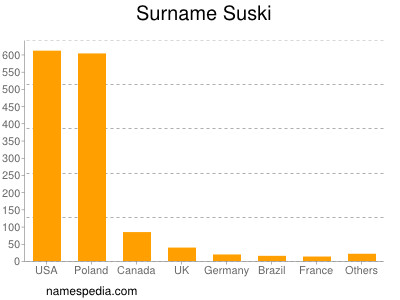 Surname Suski