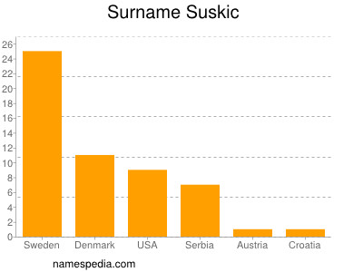 Surname Suskic