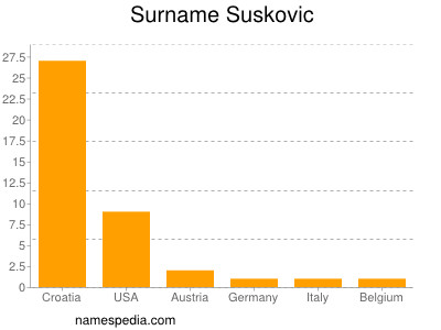 Familiennamen Suskovic