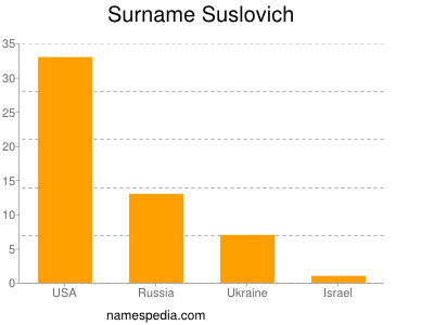 Familiennamen Suslovich
