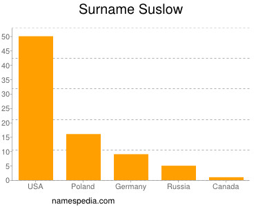 Surname Suslow