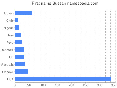Given name Sussan