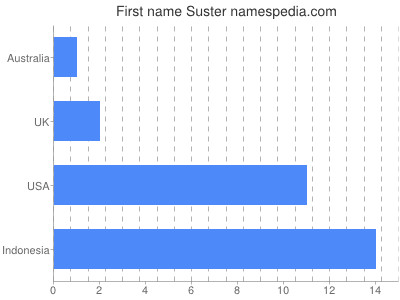 Given name Suster
