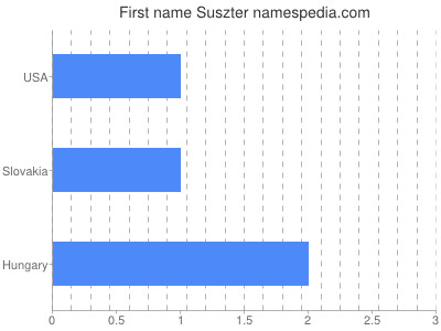 Given name Suszter