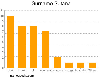 Surname Sutana
