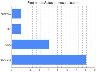 Given name Sutas