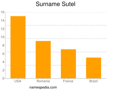 Surname Sutel