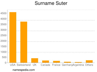 Surname Suter