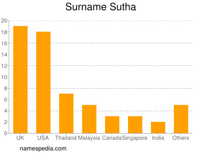 Surname Sutha