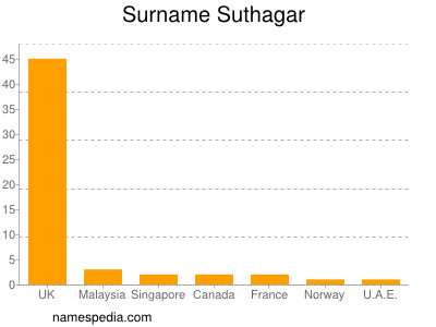 Surname Suthagar
