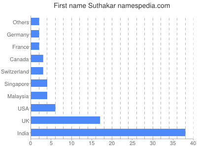 prenom Suthakar