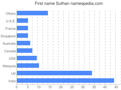 Given name Suthan