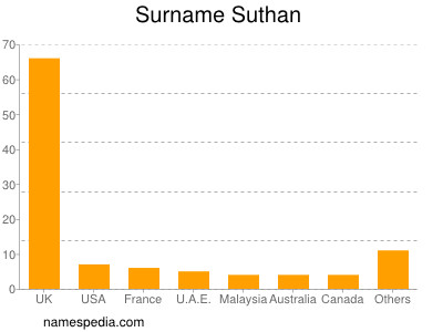 Surname Suthan