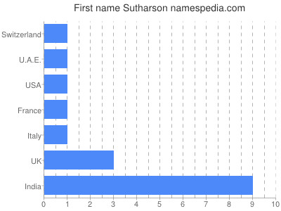 Given name Sutharson