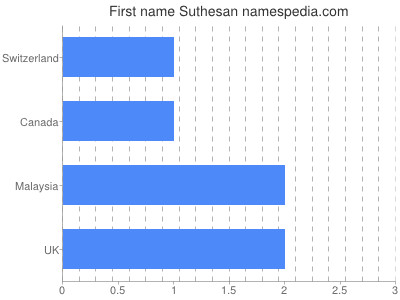 Given name Suthesan