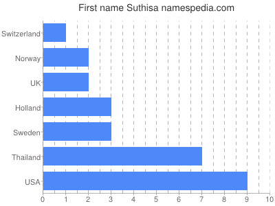 Given name Suthisa