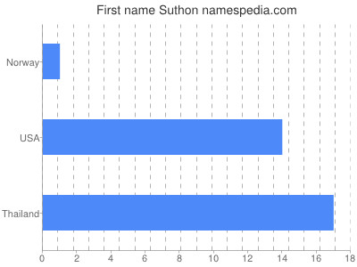 Given name Suthon