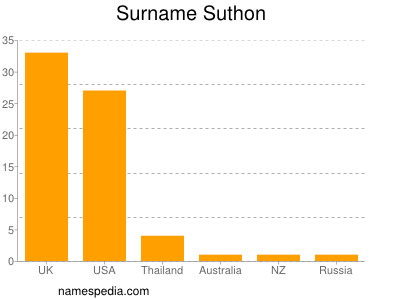 Surname Suthon