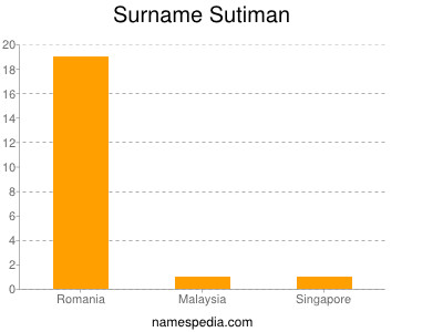 Familiennamen Sutiman