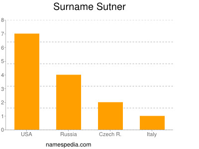 Surname Sutner
