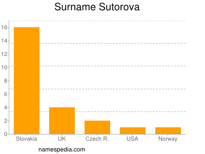 Surname Sutorova