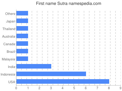 Given name Sutra
