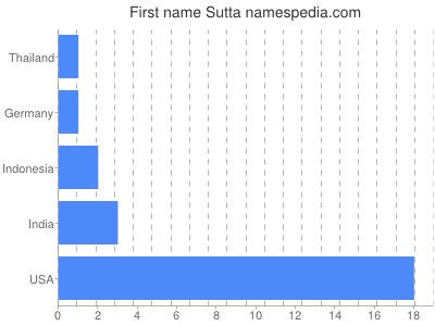 Given name Sutta