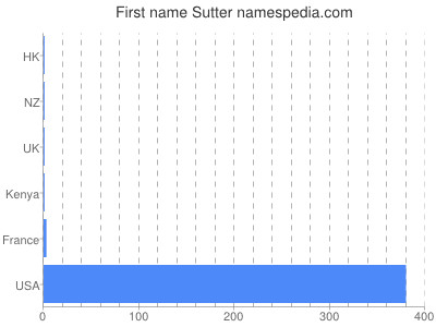 Given name Sutter