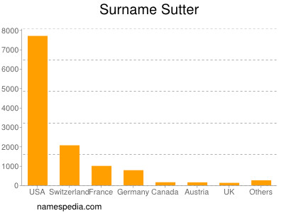 Surname Sutter