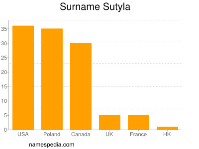 Surname Sutyla