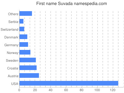 Given name Suvada
