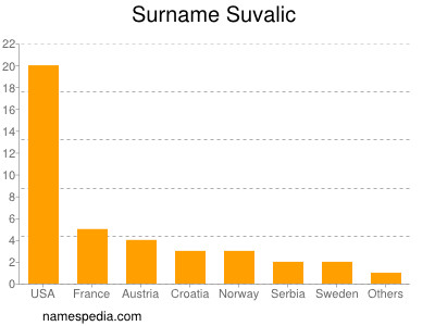 Surname Suvalic