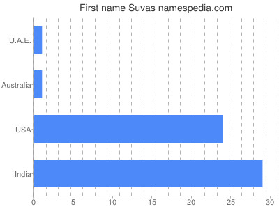 Given name Suvas