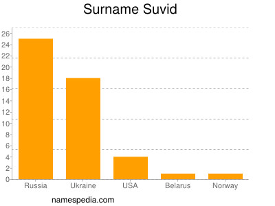 Surname Suvid