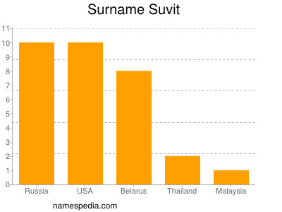 Surname Suvit