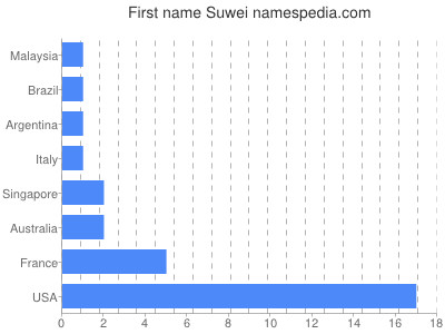 Given name Suwei