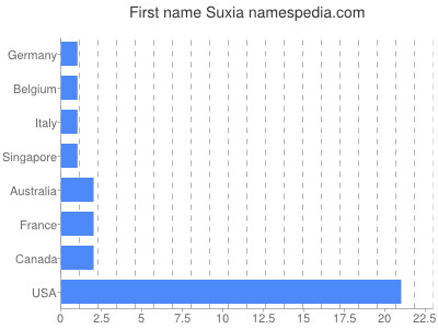 Given name Suxia