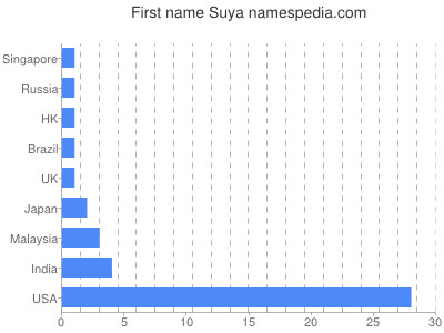 Given name Suya