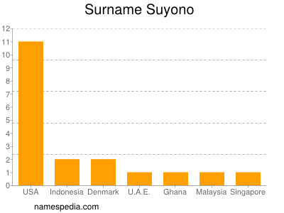 Surname Suyono