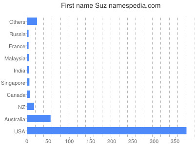 Given name Suz