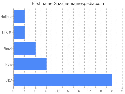 Given name Suzaine