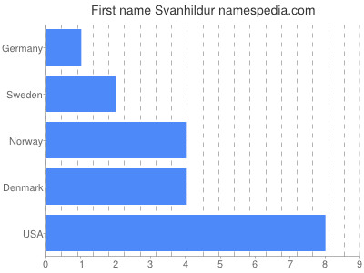 Given name Svanhildur