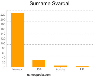 Surname Svardal