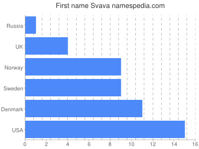Given name Svava