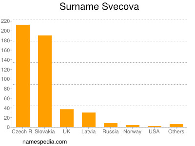 Surname Svecova
