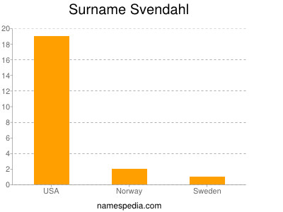 Surname Svendahl